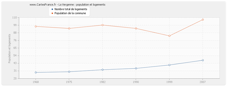 La Vergenne : population et logements